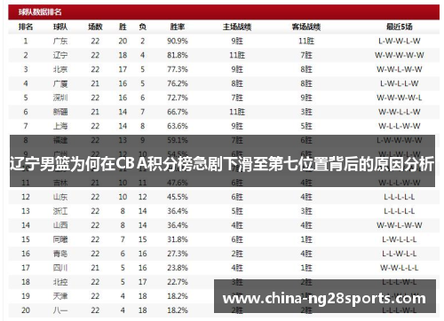 辽宁男篮为何在CBA积分榜急剧下滑至第七位置背后的原因分析