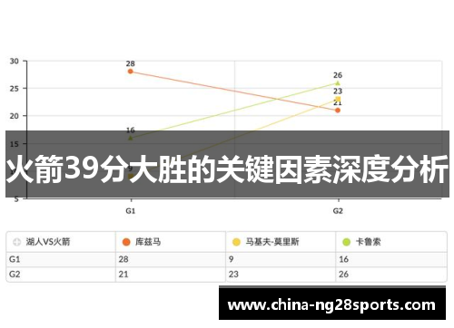 火箭39分大胜的关键因素深度分析